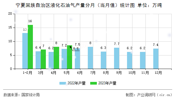 寧夏回族自治區(qū)液化石油氣產(chǎn)量分月(當月值)統(tǒng)計圖 寧夏回族自治區(qū)液化石油氣產(chǎn)量分月(當月值)統(tǒng)計圖