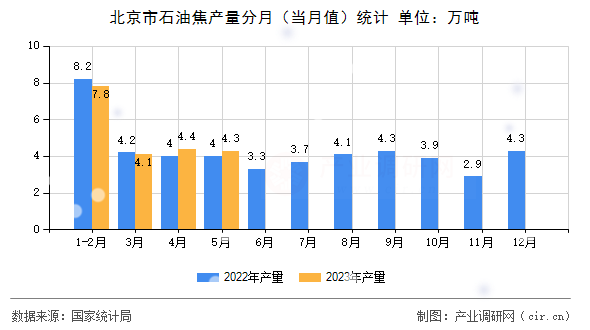 北京市石油焦產(chǎn)量分月（當(dāng)月值）統(tǒng)計