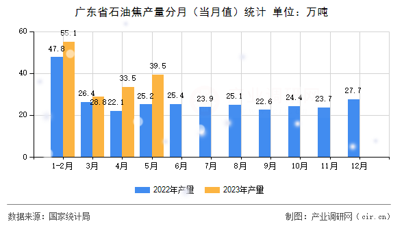 廣東省石油焦產(chǎn)量分月（當(dāng)月值）統(tǒng)計(jì)