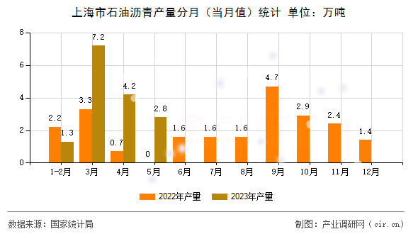 上海市石油瀝青產(chǎn)量分月（當(dāng)月值）統(tǒng)計(jì)