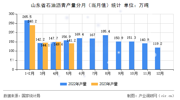 山東省石油瀝青產(chǎn)量分月(當(dāng)月值)統(tǒng)計 山東省石油瀝青產(chǎn)量分月(當(dāng)月值)統(tǒng)計