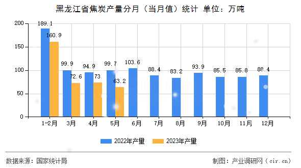 黑龍江省焦炭產(chǎn)量分月（當(dāng)月值）統(tǒng)計(jì)