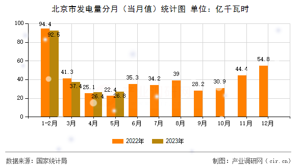 北京市發(fā)電量分月（當(dāng)月值）統(tǒng)計(jì)圖