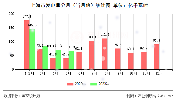 上海市發(fā)電量分月（當(dāng)月值）統(tǒng)計(jì)圖