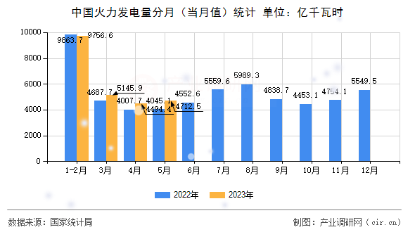 中國火力發(fā)電量分月（當(dāng)月值）統(tǒng)計(jì)