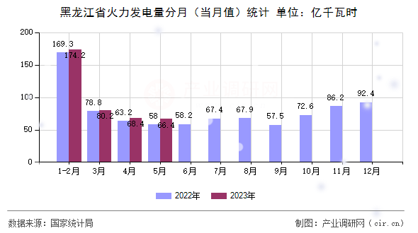 黑龍江省火力發(fā)電量分月（當(dāng)月值）統(tǒng)計
