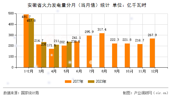安徽省火力發(fā)電量分月(當(dāng)月值)統(tǒng)計(jì) 安徽省火力發(fā)電量分月(當(dāng)月值)統(tǒng)計(jì)