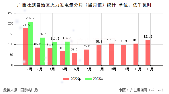 廣西壯族自治區(qū)火力發(fā)電量分月（當(dāng)月值）統(tǒng)計(jì)