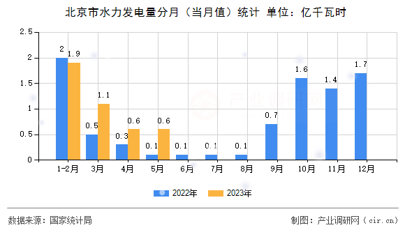 北京市水力發(fā)電量分月（當(dāng)月值）統(tǒng)計(jì)