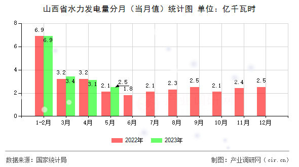 山西省水力發(fā)電量分月（當(dāng)月值）統(tǒng)計圖