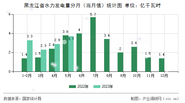 黑龍江省水力發(fā)電量分月（當(dāng)月值）統(tǒng)計(jì)圖