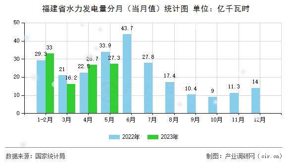 福建省水力發(fā)電量分月(當(dāng)月值)統(tǒng)計圖 福建省水力發(fā)電量分月(當(dāng)月值)統(tǒng)計圖