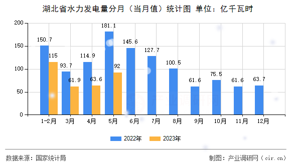 湖北省水力發(fā)電量分月(當(dāng)月值)統(tǒng)計圖 湖北省水力發(fā)電量分月(當(dāng)月值)統(tǒng)計圖