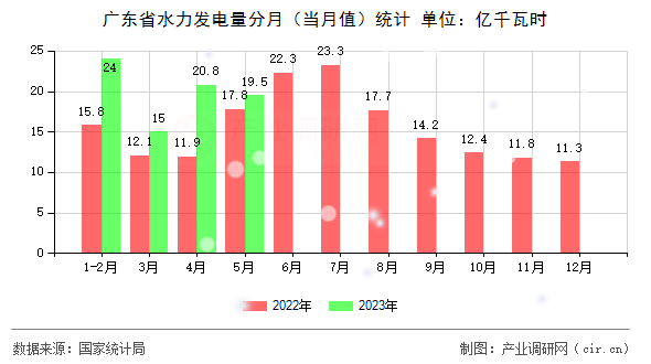 廣東省水力發(fā)電量分月(當(dāng)月值)統(tǒng)計(jì) 廣東省水力發(fā)電量分月(當(dāng)月值)統(tǒng)計(jì)