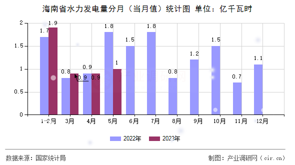 海南省水力發(fā)電量分月（當(dāng)月值）統(tǒng)計(jì)圖