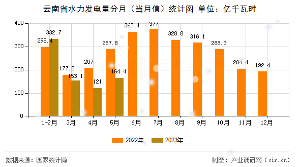 云南省水力發(fā)電量分月（當(dāng)月值）統(tǒng)計圖