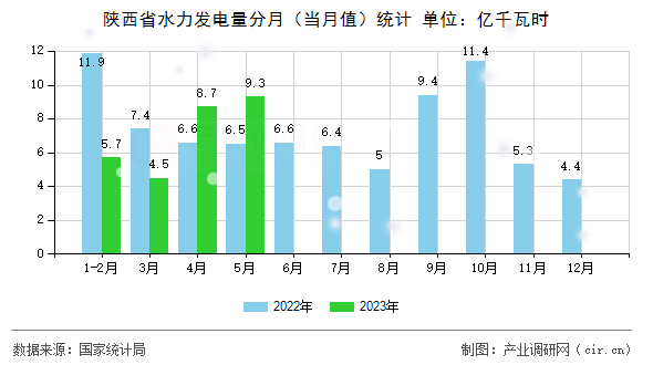 陜西省水力發(fā)電量分月（當月值）統(tǒng)計