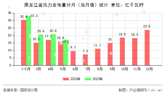 黑龍江省風力發(fā)電量分月（當月值）統(tǒng)計