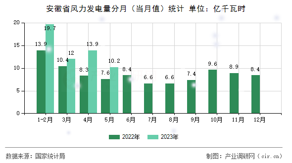 安徽省風(fēng)力發(fā)電量分月（當(dāng)月值）統(tǒng)計