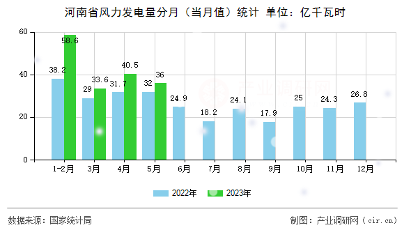 河南省風(fēng)力發(fā)電量分月（當(dāng)月值）統(tǒng)計