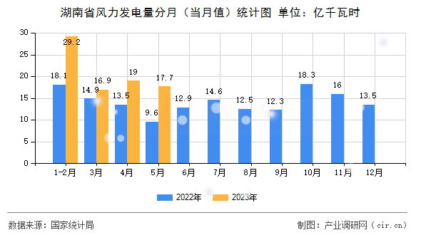 湖南省風(fēng)力發(fā)電量分月（當(dāng)月值）統(tǒng)計圖
