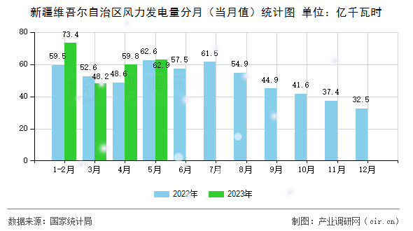 新疆維吾爾自治區(qū)風(fēng)力發(fā)電量分月（當(dāng)月值）統(tǒng)計(jì)圖