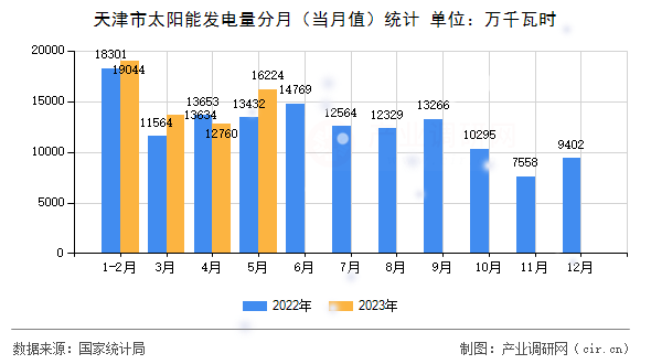 天津市太陽能發(fā)電量分月（當月值）統(tǒng)計