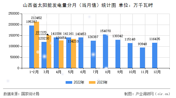山西省太陽能發(fā)電量分月(當(dāng)月值)統(tǒng)計(jì)圖 山西省太陽能發(fā)電量分月(當(dāng)月值)統(tǒng)計(jì)圖