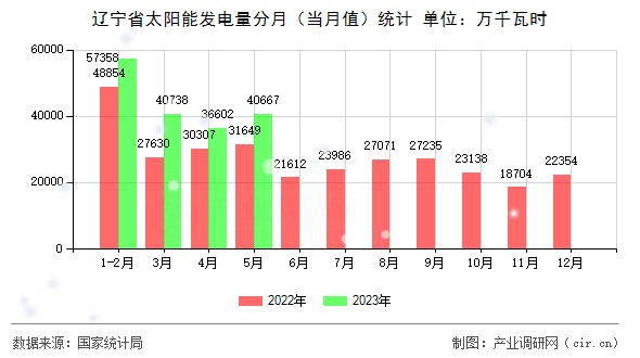 遼寧省太陽能發(fā)電量分月（當(dāng)月值）統(tǒng)計