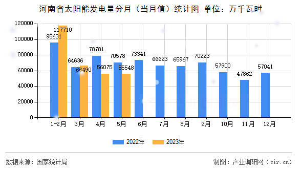 河南省太陽能發(fā)電量分月（當(dāng)月值）統(tǒng)計圖