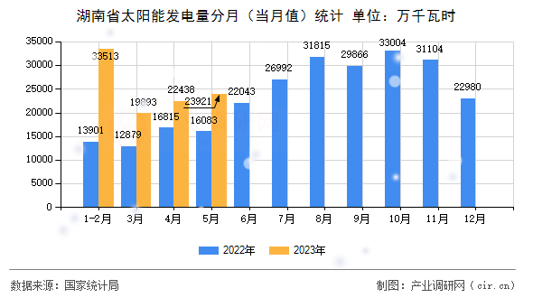 湖南省太陽能發(fā)電量分月（當(dāng)月值）統(tǒng)計
