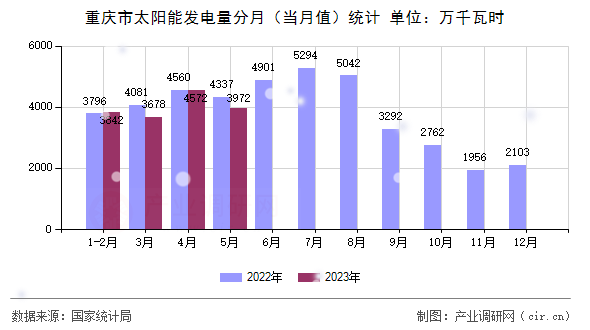 重慶市太陽能發(fā)電量分月(當(dāng)月值)統(tǒng)計(jì) 重慶市太陽能發(fā)電量分月(當(dāng)月值)統(tǒng)計(jì)