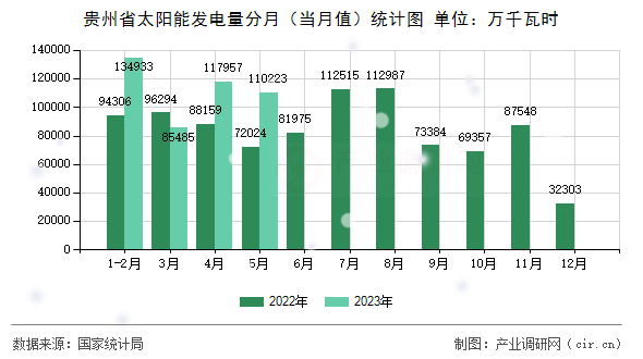 貴州省太陽能發(fā)電量分月（當(dāng)月值）統(tǒng)計(jì)圖