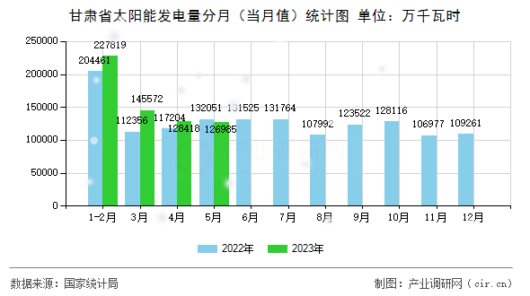 甘肅省太陽(yáng)能發(fā)電量分月（當(dāng)月值）統(tǒng)計(jì)圖