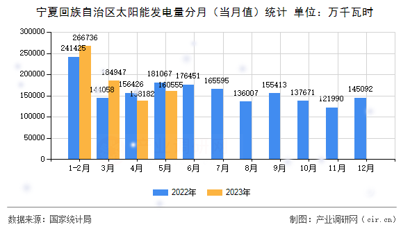 寧夏回族自治區(qū)太陽能發(fā)電量分月（當月值）統(tǒng)計