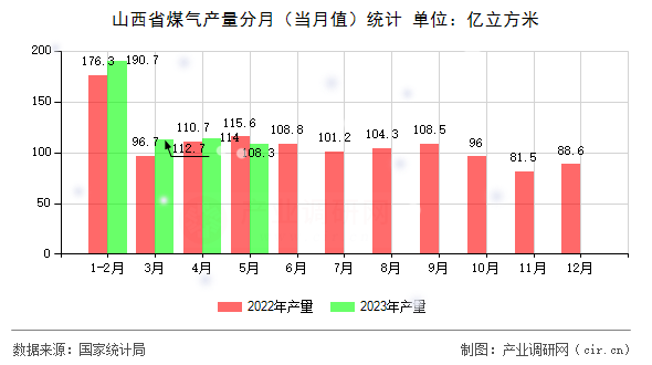 山西省煤氣產(chǎn)量分月（當(dāng)月值）統(tǒng)計