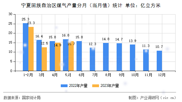 寧夏回族自治區(qū)煤氣產(chǎn)量分月(當(dāng)月值)統(tǒng)計(jì) 寧夏回族自治區(qū)煤氣產(chǎn)量分月(當(dāng)月值)統(tǒng)計(jì)
