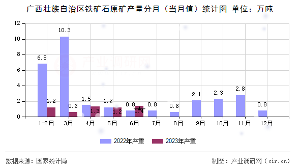 廣西壯族自治區(qū)鐵礦石原礦產(chǎn)量分月（當(dāng)月值）統(tǒng)計(jì)圖