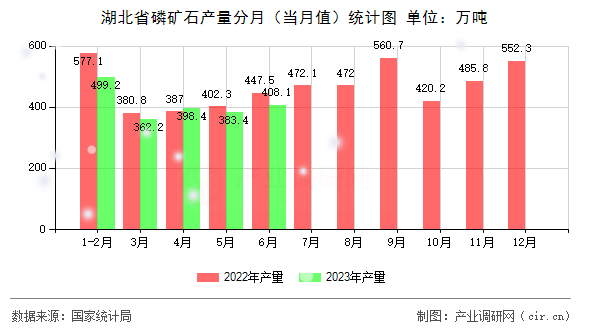 湖北省磷礦石產(chǎn)量分月(當(dāng)月值)統(tǒng)計(jì)圖 湖北省磷礦石產(chǎn)量分月(當(dāng)月值)統(tǒng)計(jì)圖