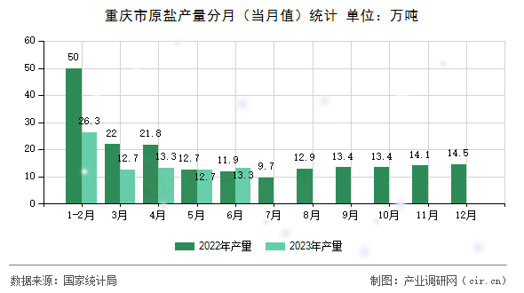 重慶市原鹽產(chǎn)量分月（當(dāng)月值）統(tǒng)計(jì)