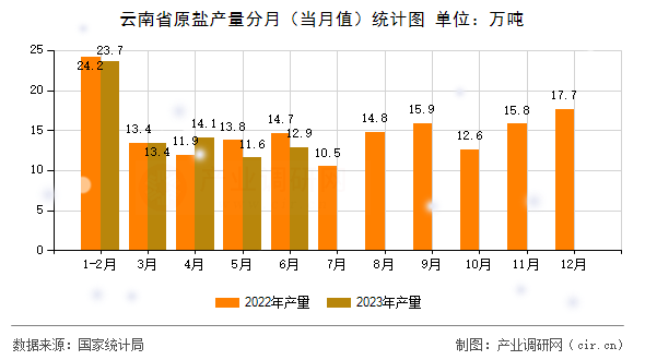 云南省原鹽產(chǎn)量分月（當月值）統(tǒng)計圖