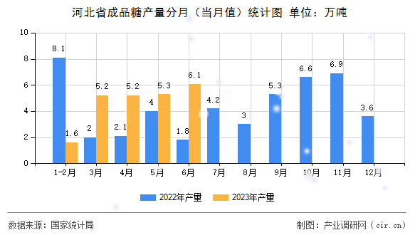 河北省成品糖產(chǎn)量分月（當月值）統(tǒng)計圖