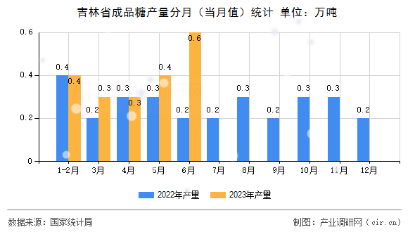 吉林省成品糖產量分月（當月值）統(tǒng)計