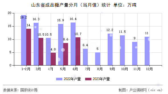 山東省成品糖產(chǎn)量分月（當(dāng)月值）統(tǒng)計(jì)