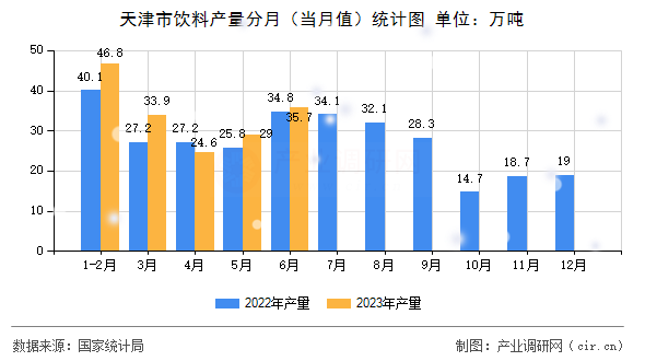 天津市飲料產(chǎn)量分月（當(dāng)月值）統(tǒng)計圖