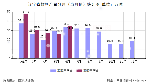 遼寧省飲料產(chǎn)量分月（當(dāng)月值）統(tǒng)計(jì)圖
