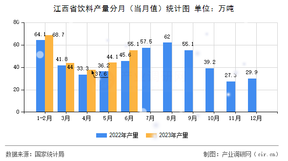 江西省飲料產(chǎn)量分月(當(dāng)月值)統(tǒng)計(jì)圖 江西省飲料產(chǎn)量分月(當(dāng)月值)統(tǒng)計(jì)圖