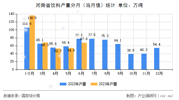 河南省飲料產(chǎn)量分月(當月值)統(tǒng)計 河南省飲料產(chǎn)量分月(當月值)統(tǒng)計