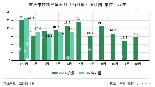 重慶市飲料產(chǎn)量分月（當(dāng)月值）統(tǒng)計圖