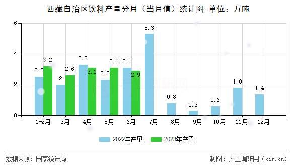 西藏自治區(qū)飲料產(chǎn)量分月(當月值)統(tǒng)計圖 西藏自治區(qū)飲料產(chǎn)量分月(當月值)統(tǒng)計圖